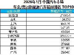 <font color='#FF0000'>比亚迪1月销售新能源汽车21万+，蝉</font>