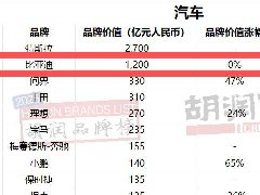 <font color='#FF0000'>比亚迪连续四年蝉联《胡润汽车品</font>
