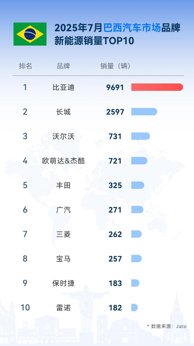比亚迪7月海外劲销8万，同比增15
